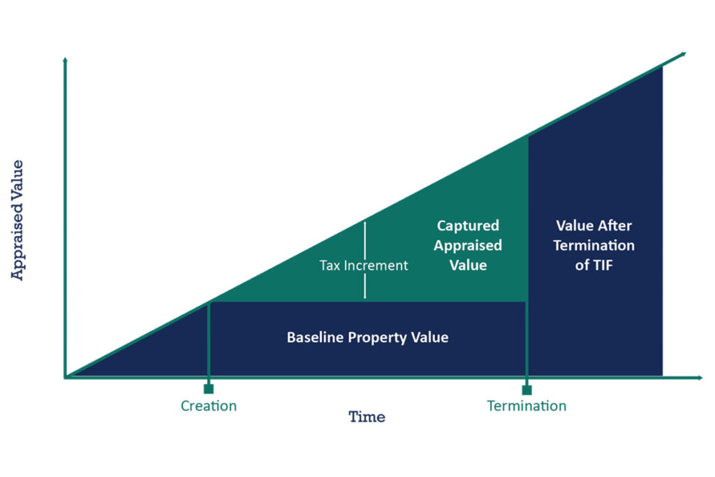 chart to show baseline property value and the value after termination of tif